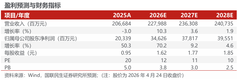 bob半岛体育app下载-洛阳钼业（603993.SH）2026年一季报深度点评：历史最佳单季度业绩，铜金双极战略持续发力