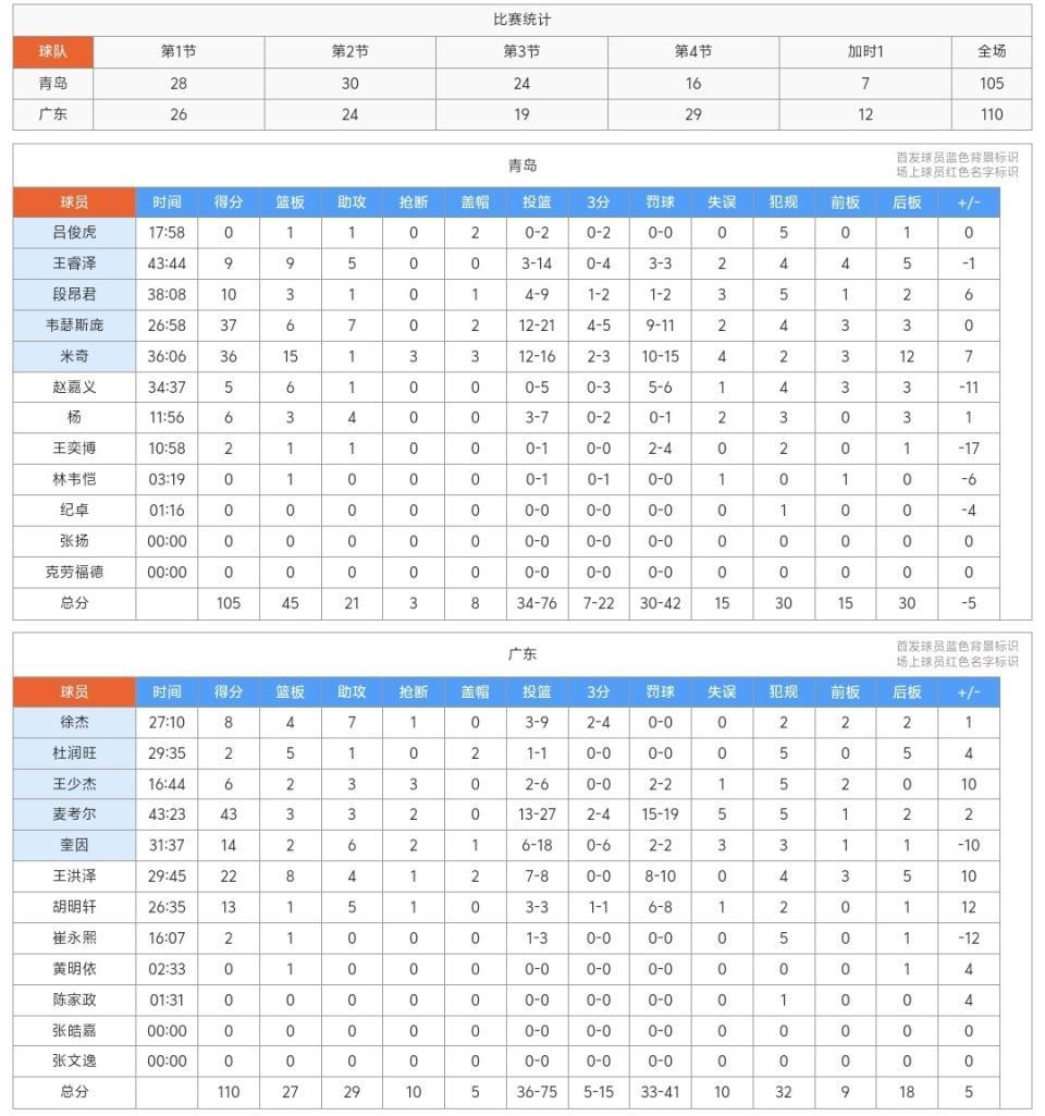 bob半岛体育app下载-广东加时110-105险胜青岛，麦考尔爆砍43分，谁是本场最佳？数据不说谎！